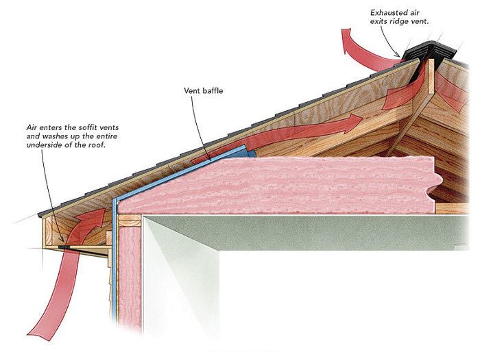 Properly ventilated roof and attic preventing condensation and water damage, American Restoration of Pine Colorado