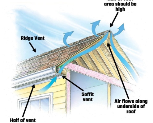 Properly ventilated roof and attic preventing condensation and water damage, American Restoration of Pine Colorado