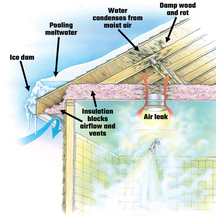 Diagram of improper roof ventilation causing condensation in the attic, water damage, American Restoration